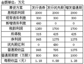 某公司新产品投资项目融资与资本结构分析