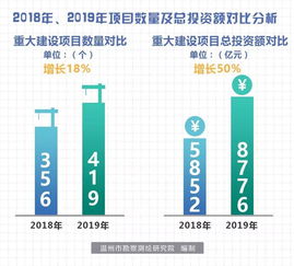 温州今年重大项目计划投资755.8亿 热力图解析实业投资热点区域