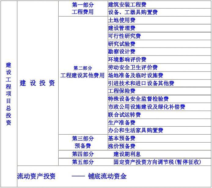 建设工程项目总投资的组成