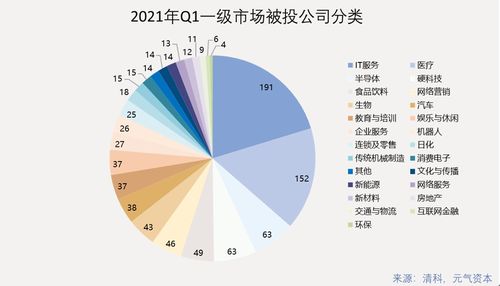 2021年Q1一级市场投资回顾 942次投融资，医疗健康赛道表现活跃